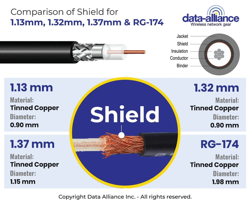 1.13mm_-1.32_mm_1.37mm-RG174-Shielding-Characteristics
