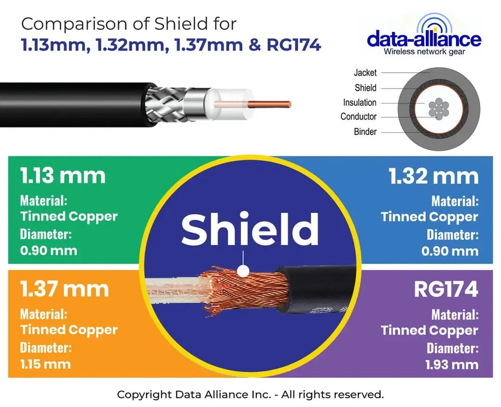 SMA female to UFL cable:1.13mm 1.32mm 1.37mm RG-174 shield comparison