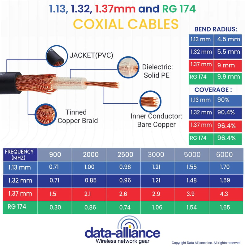 UFL-cables difference comparison between 1.13mm_1.32mm-1.37mm-RG174 coaxial cables.