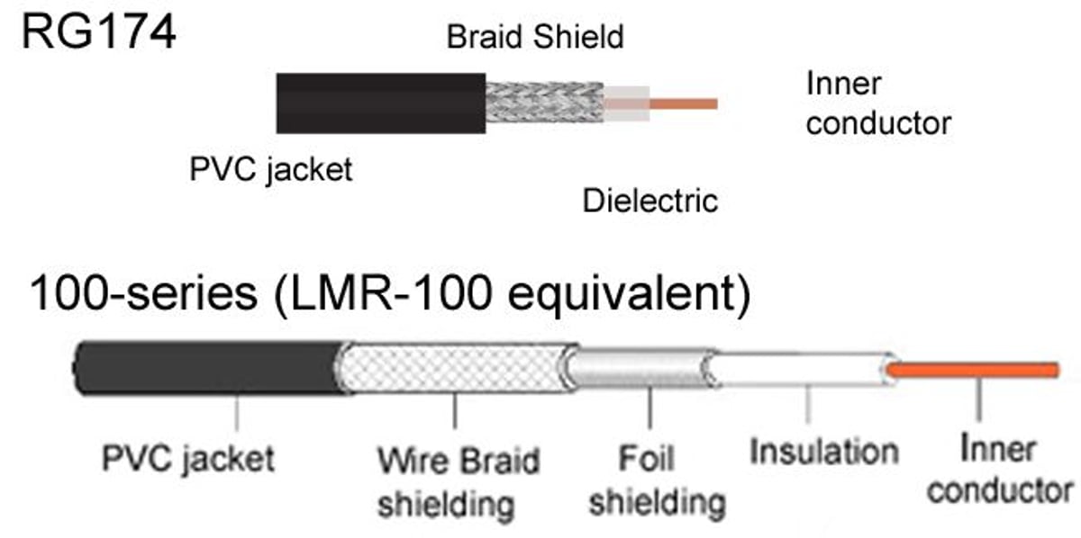 LMR-100 shielding compared to RG174