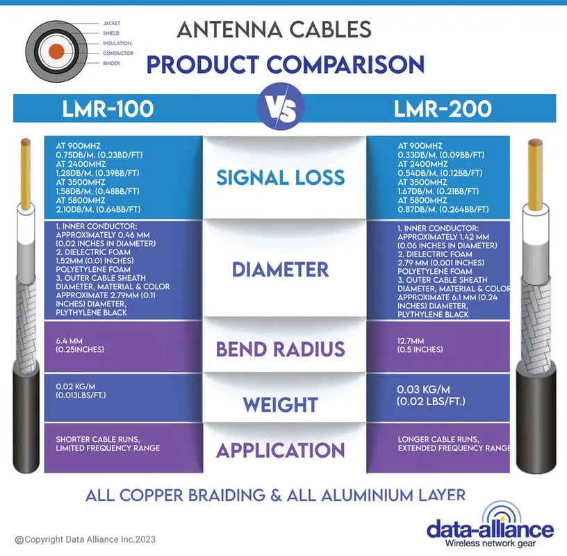 SMA male to male cables:  LMR-100 and LMR-200 coax types compared