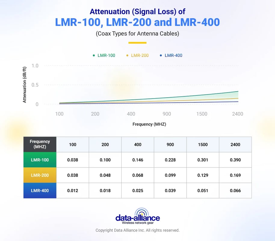 N-male to N-male cable: Attenuation between LMR-100, LMR-200, and LMR-400 characteristics compared.