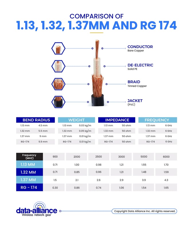 Characteristic comparison between U.FL cable types 1.13mm, 1.32mm, 1.37mm, RG174.