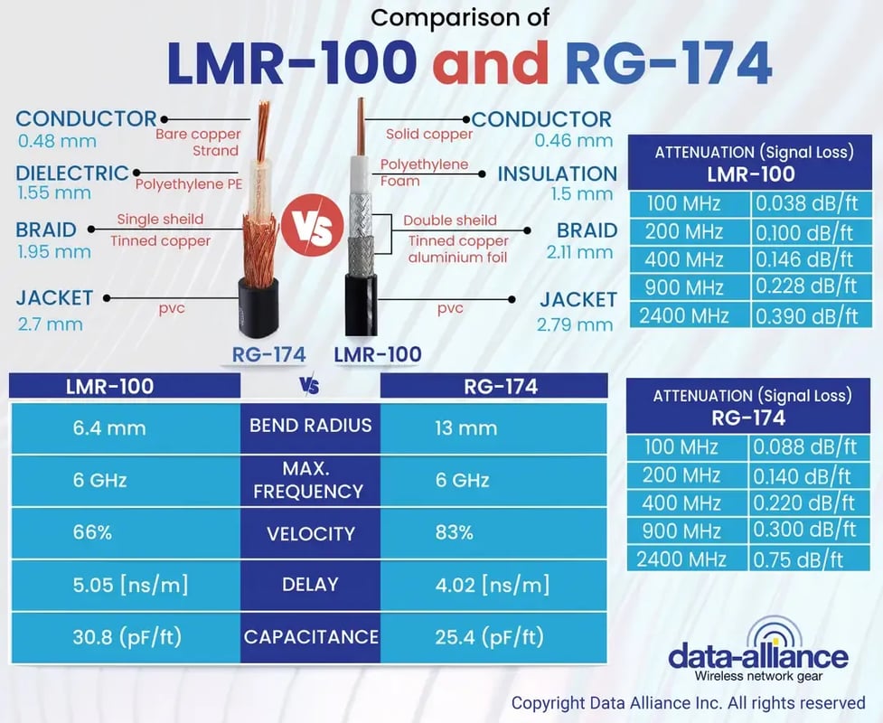 Characteristics and specifications compared between LMR-100 vs RG-174 coaxial cable types.