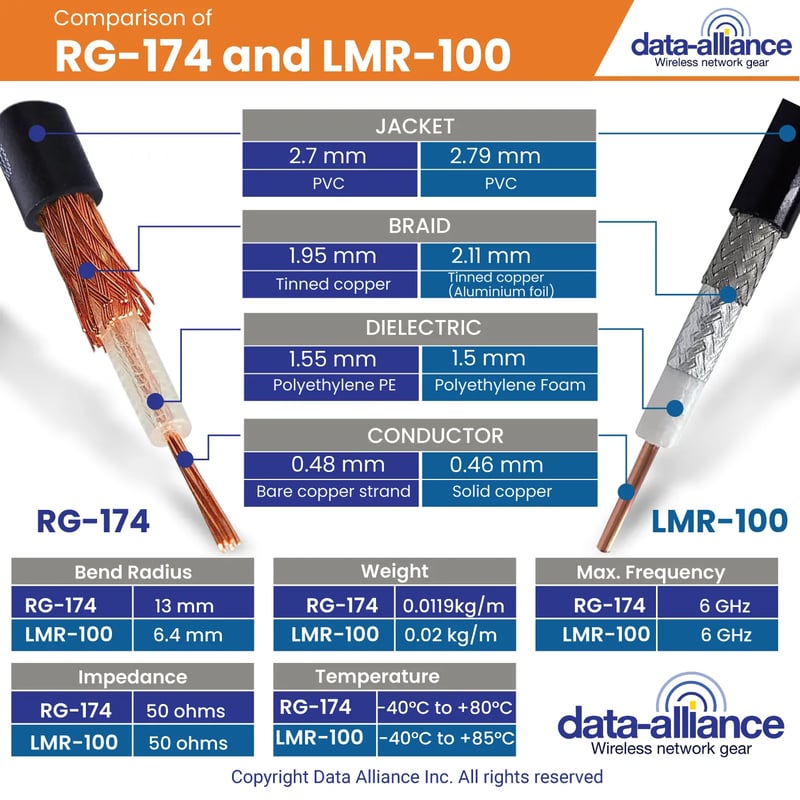 Coax-cable-specifications-compared-between_LMR-100_RG-174