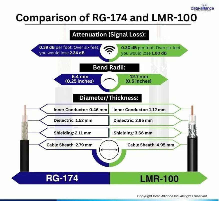 Comparison between LMR-100 and RG-174: thickness, diameter, bend radius, and signal loss.
