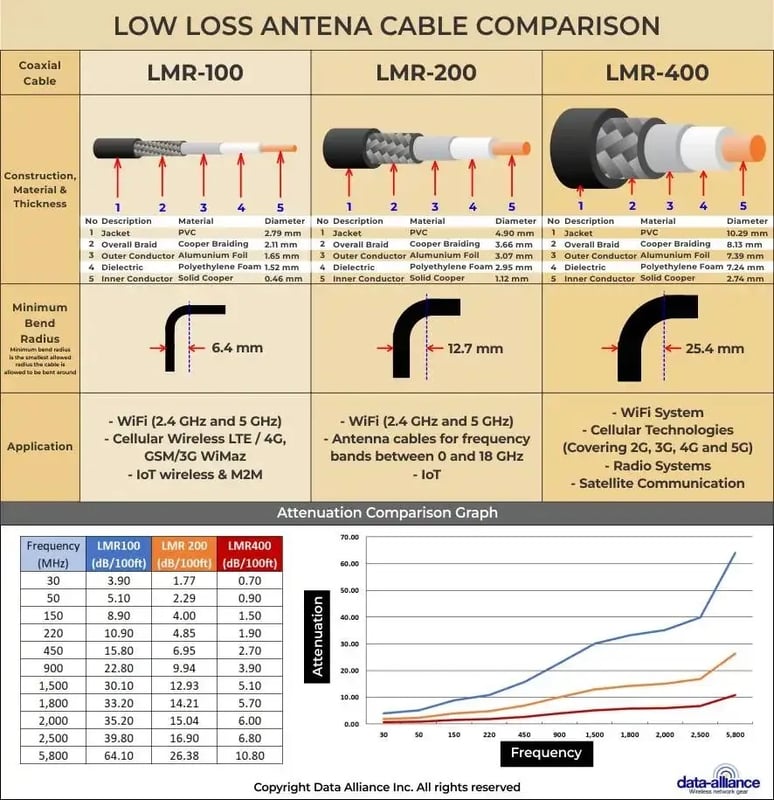 Low-loss antenna cable coax options for outdoor antenna installations