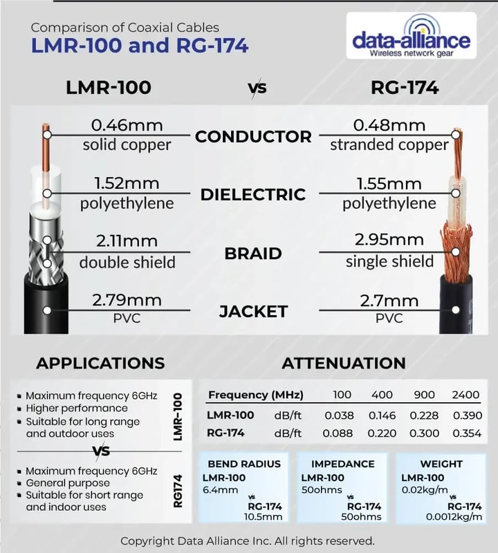 Coaxial-cable-comparison-between-LMR100-RG174-RP-SMA-Extension-Cable