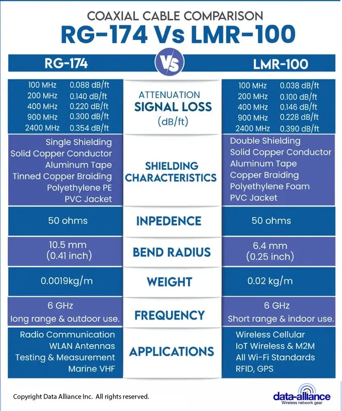 Coaxial-cable-comparison-LMR100-RG174