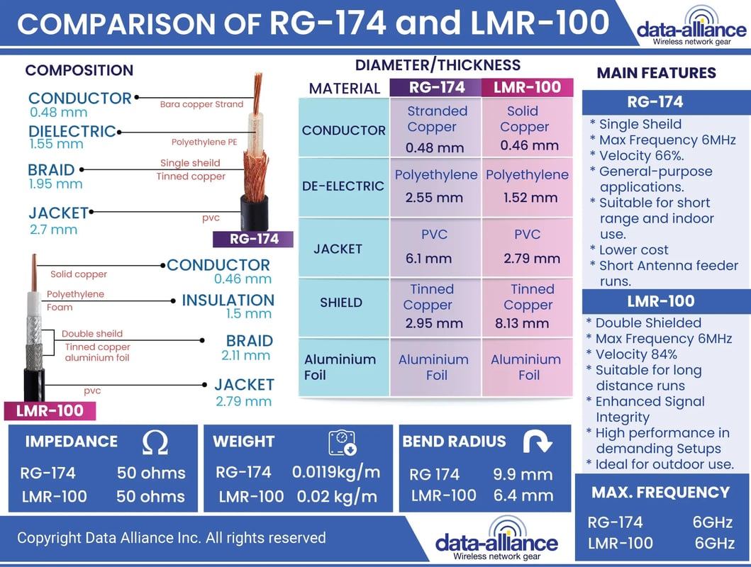 Comparing every characteristic and specifications of RG-174 and LMR-100 coaxial cable types.