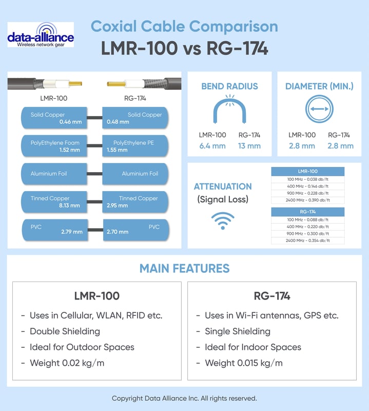 LMR-100 vs RG-174 Coaxial cable types comparison.