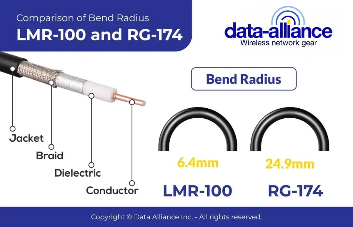 Cmparison of bend radius of LMR-100 and RG-174