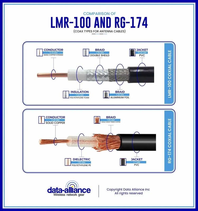 Comparison of antenna cables LMR-100 and RG-174