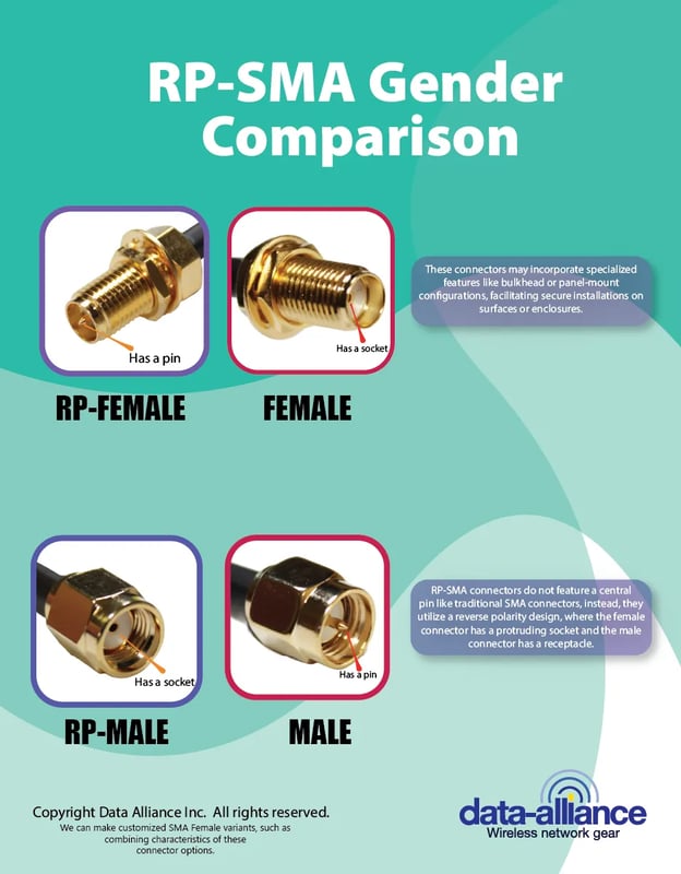 Comparison between RP-SMA genders