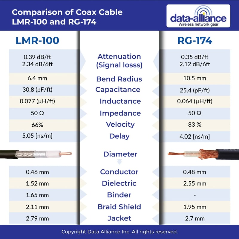 SMA male R/A to SMA female straight (bkd): Comparison between LMR-100 ang RG-174 coaxial cable types differences.