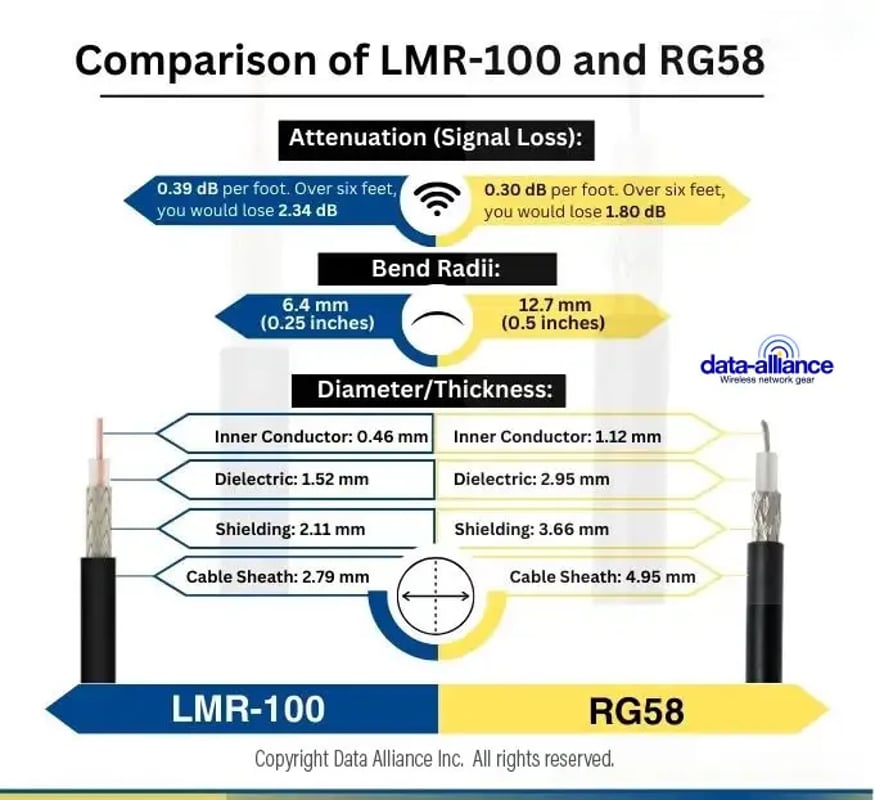 LMR-100 and RG-58 diameter, attenuation, and thickness comparison. 