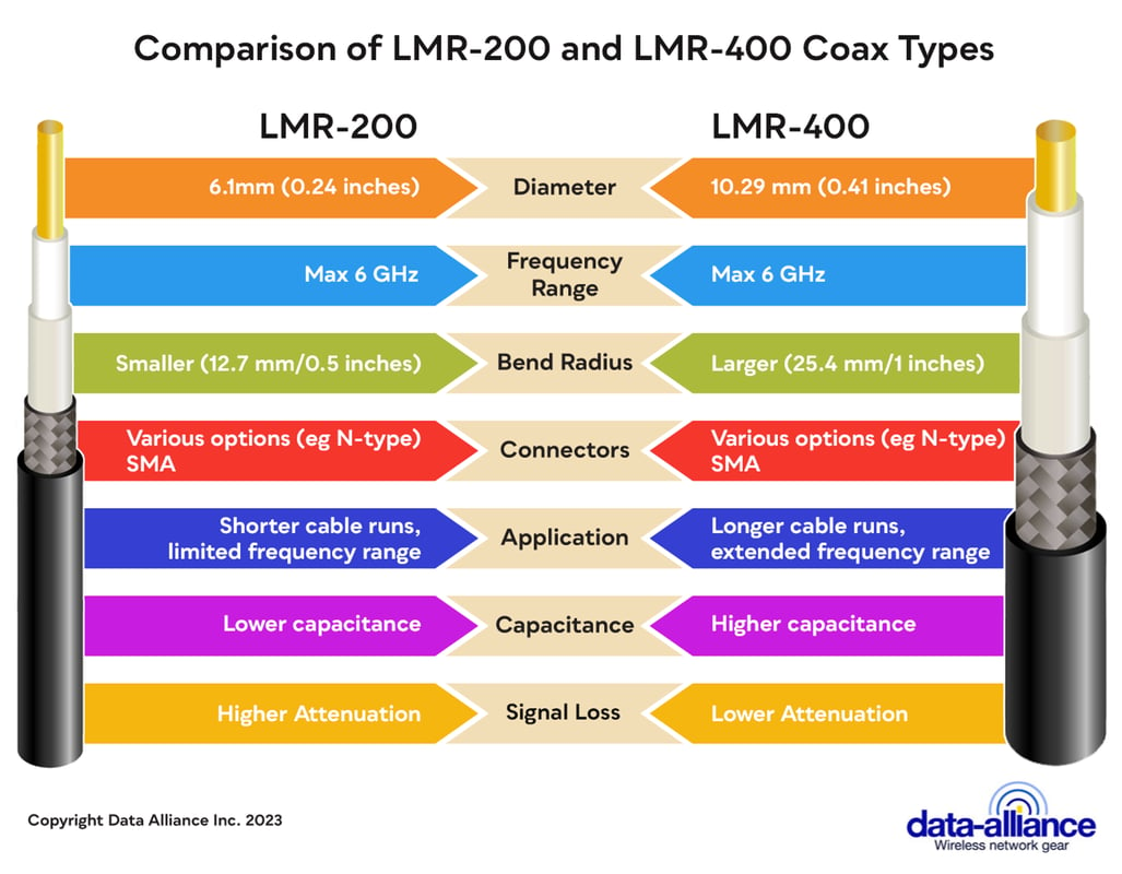 Comparison of LMR-200 and LMR-400 specifications, for long RP-SMA extension cables