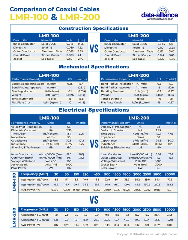 Double-shielded coax for SMA to N-Type cables:  LMR-100 and LMR-200 specifications comparison.