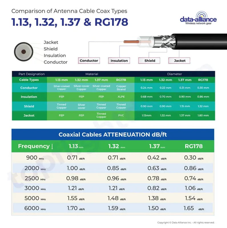 RP-SMA to U.FL cable coax specifications: 1.13mm, 1.32mm, 1.37mm, RG174