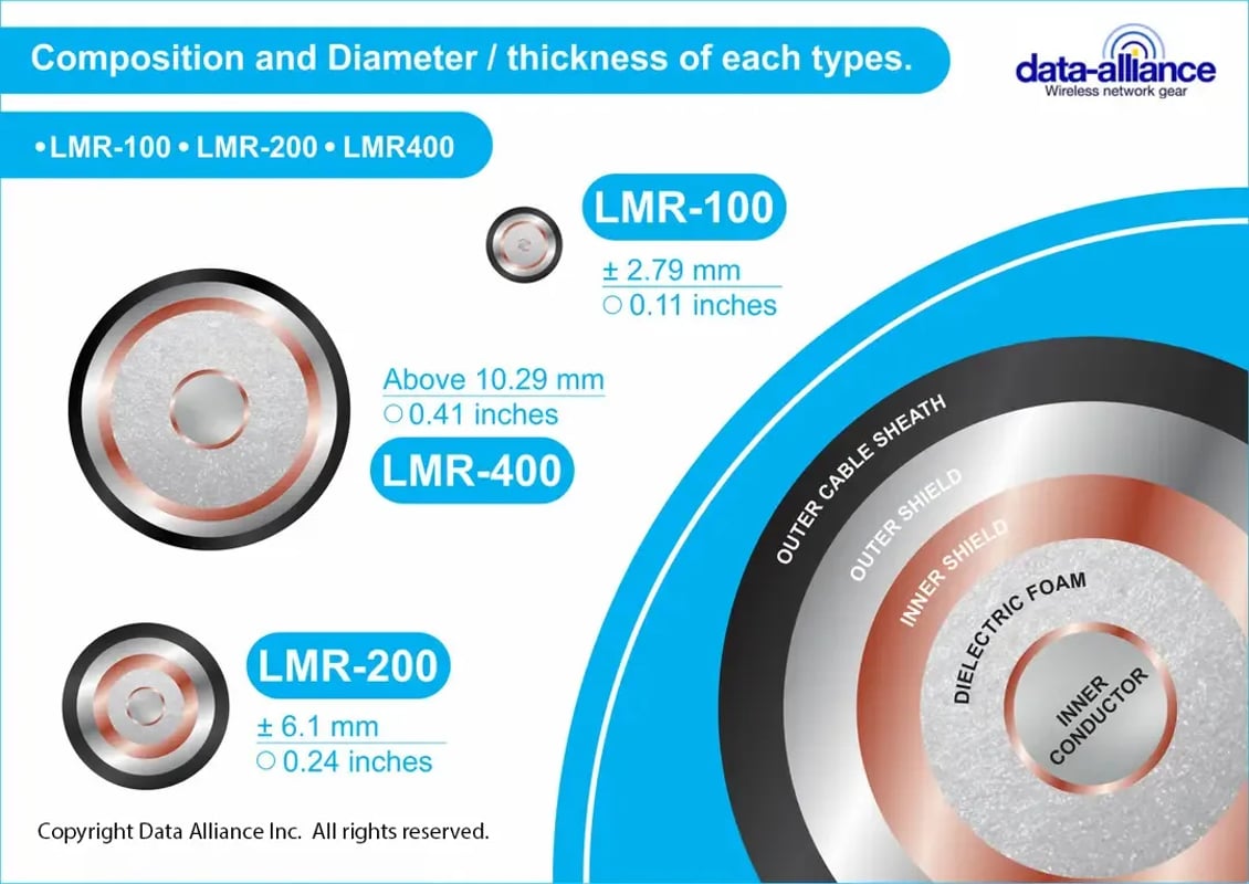 Composition-diameter-coax-cable-types-LMR100-LMR200-LMR400