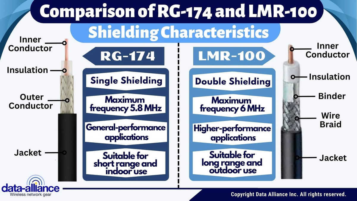 Differences Between RG174-vs-LMR100 Coax cable and shielding characteristics been compared.