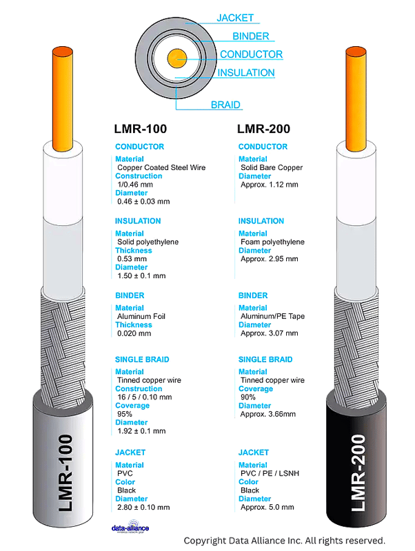 LMR-100 and LMR200 cable comparison 