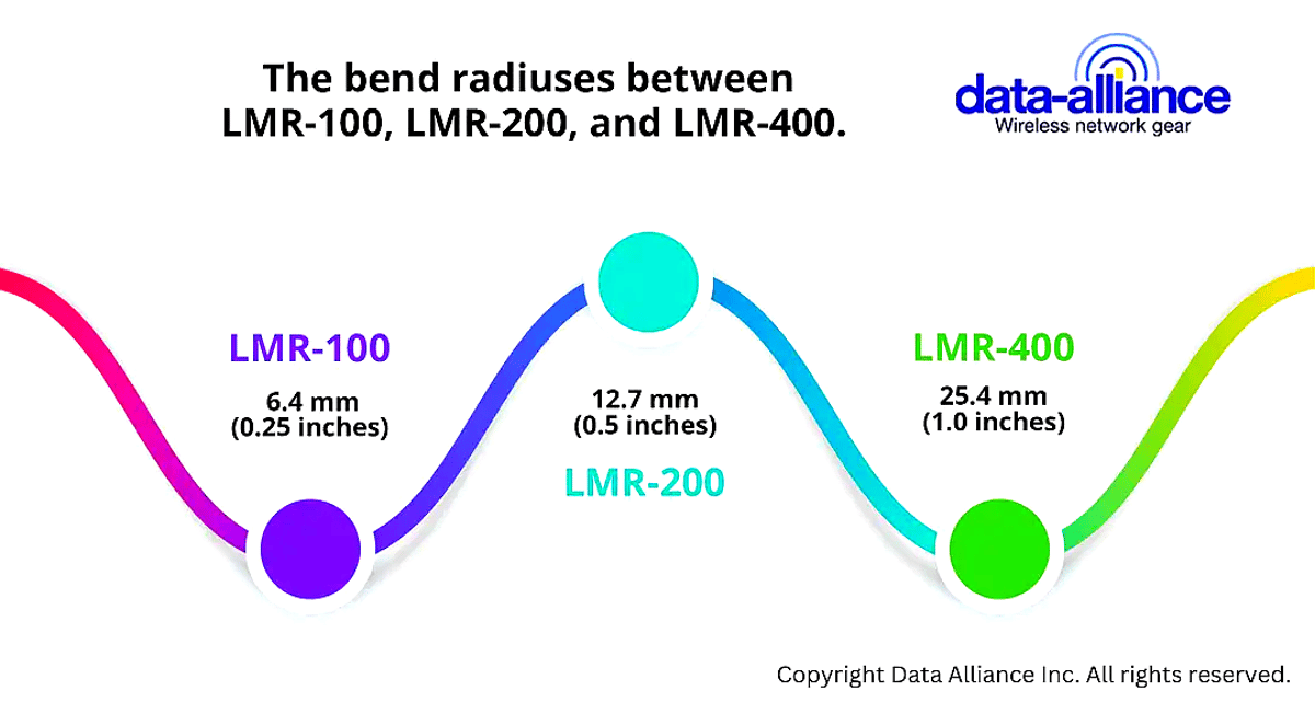 LMR100, LMR200 and LMR400 Bend radius 
