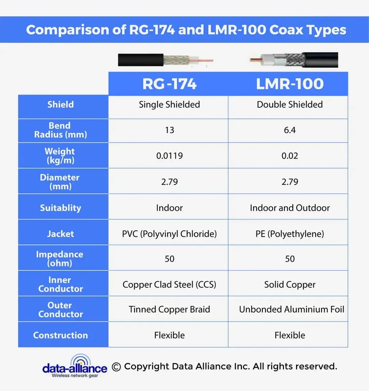 FME-female to MCX right-angle coax cable comparison LMR-100 RG-174