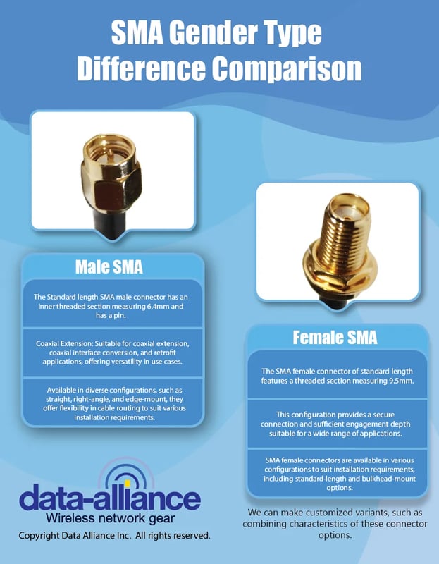 Gender SMA Comparison between Male and Female Connectors