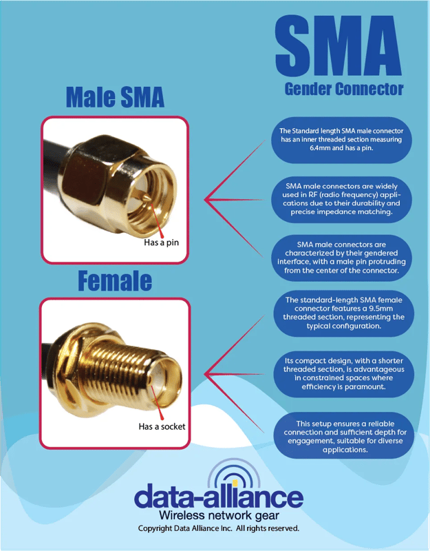 Gender types of SMA connector; Characteristics and dimensions