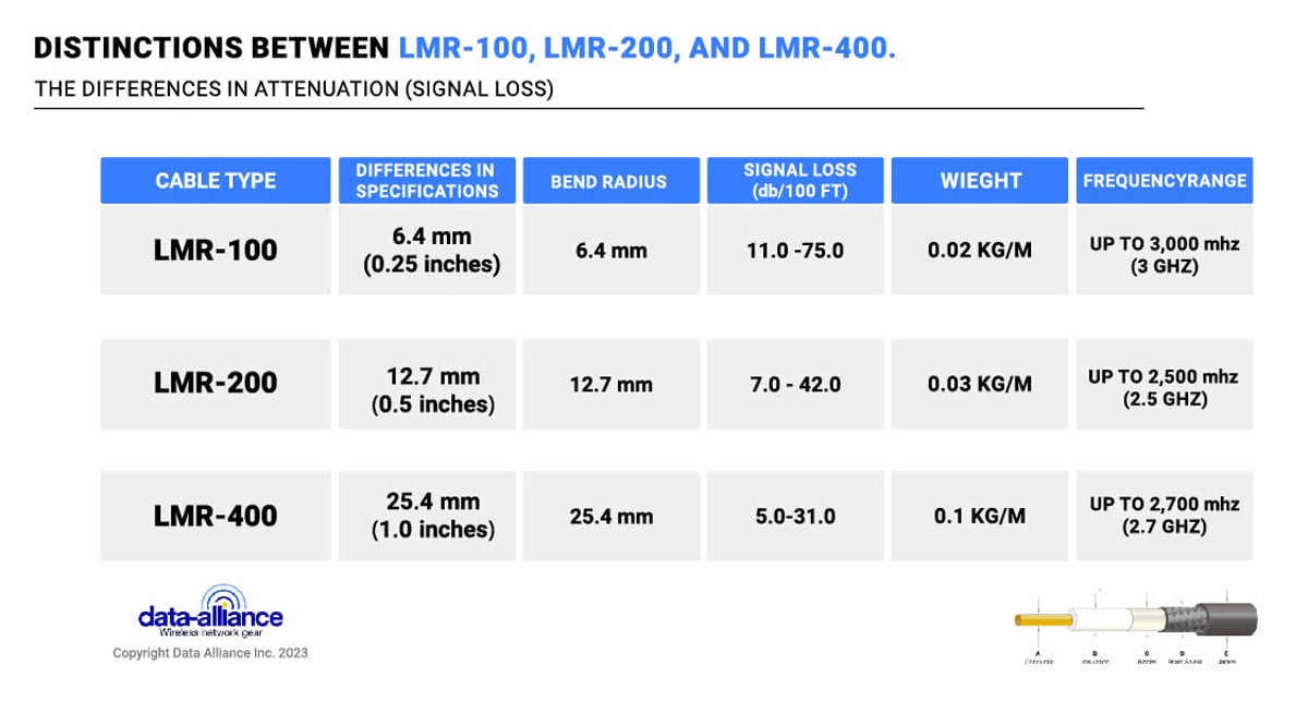 Comparison of specifications of antenna cable coax types:  LMR-100, LMR-200, LMR-400