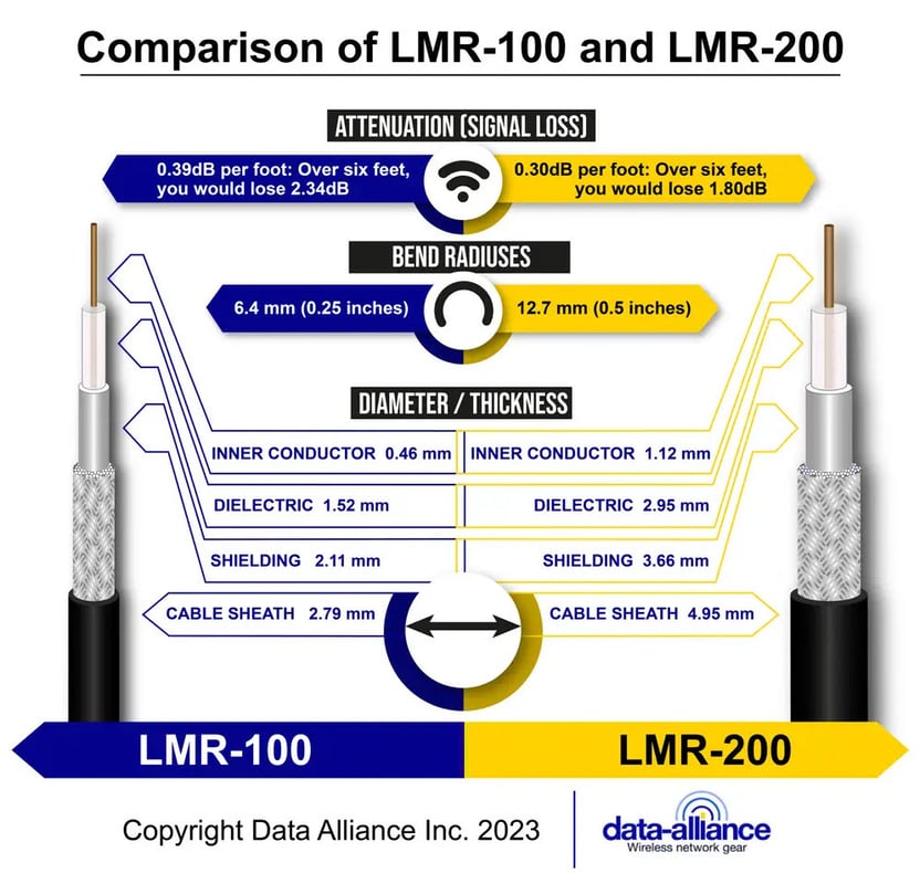 Coax types for RP-TNC cables:  LMR-100 and LMR-200 specifications compared.
