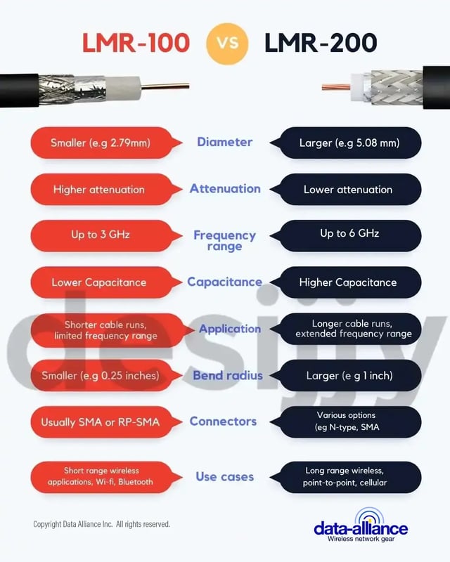 Comparing differences in coaxial cable types LMR-100 vs LMR-200 cable type.