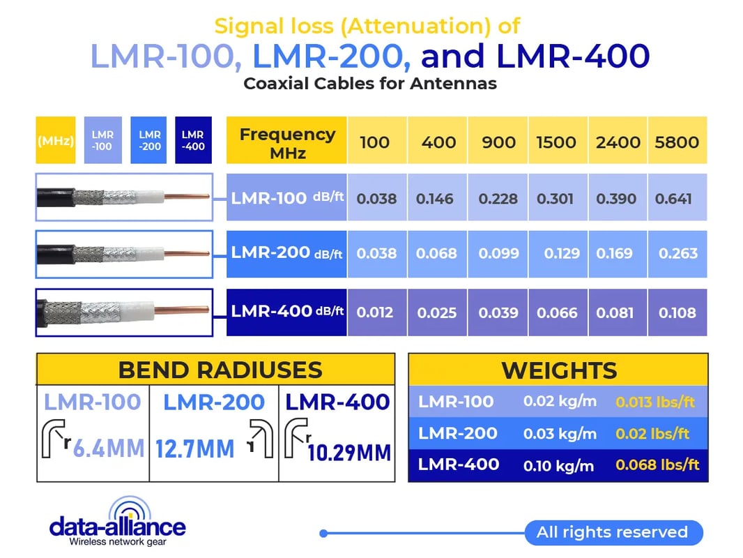 LMR-200 and LMR-400 cables comparing signal loss for an N-male to N-male cable comparison.