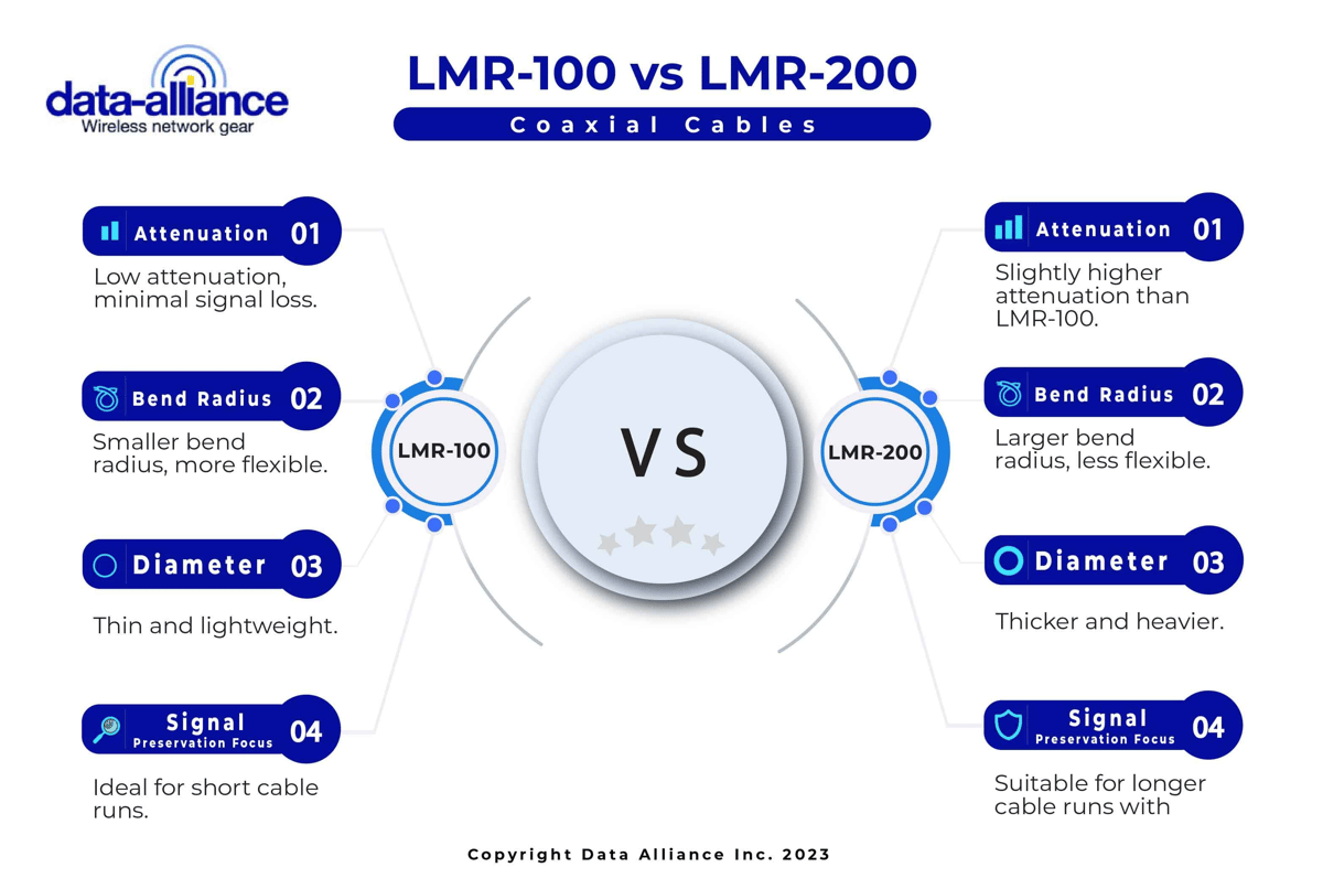 Characteristics of LMR-100 and LMR200