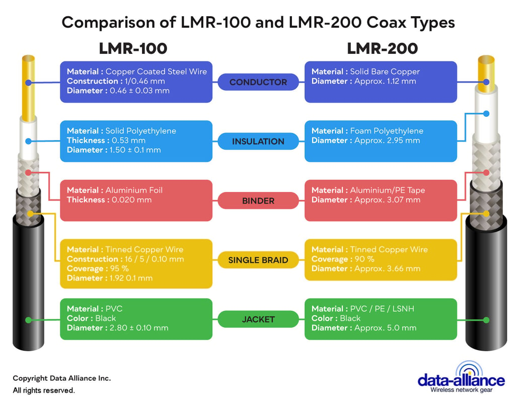 N-type to SMA cable coax types LMR-100 and LMR-200 specifications comparison