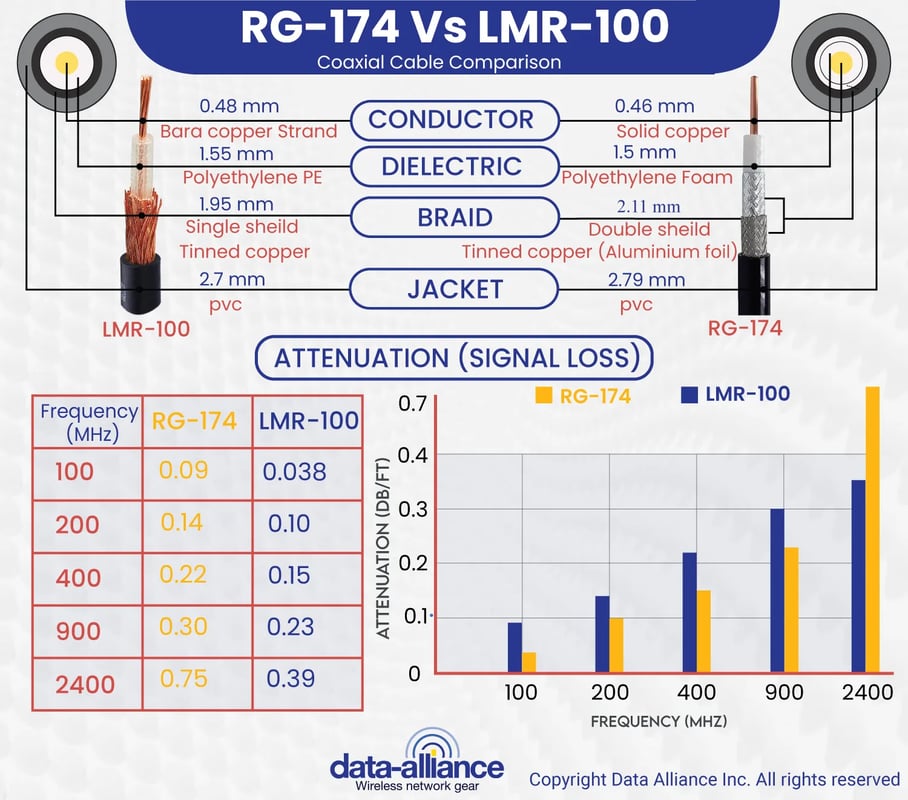 RG-174 and LMR-100 cable type comparing characteristics of coax.
