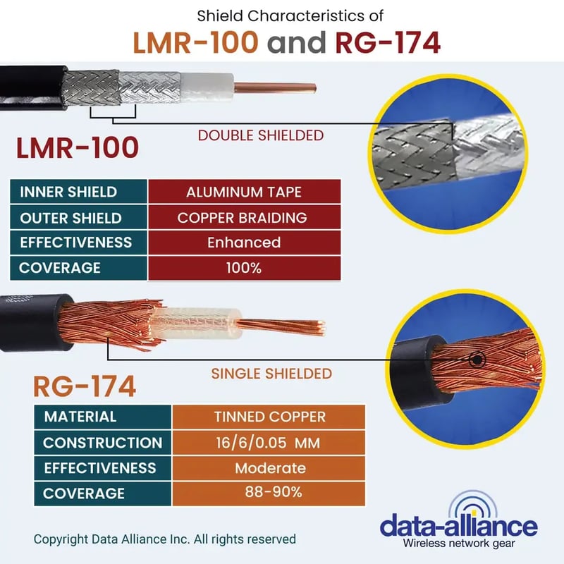 LMR-100-RG-174_coax_comparison