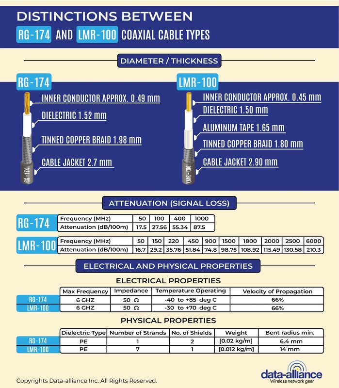 Differences between LMR-100 and Rg-174 coaxial cable types.