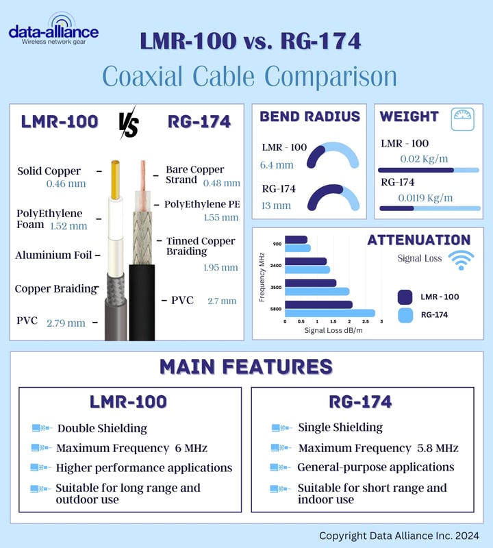 SMA cable LMR-100 and RG-174 coaxial types comparison
