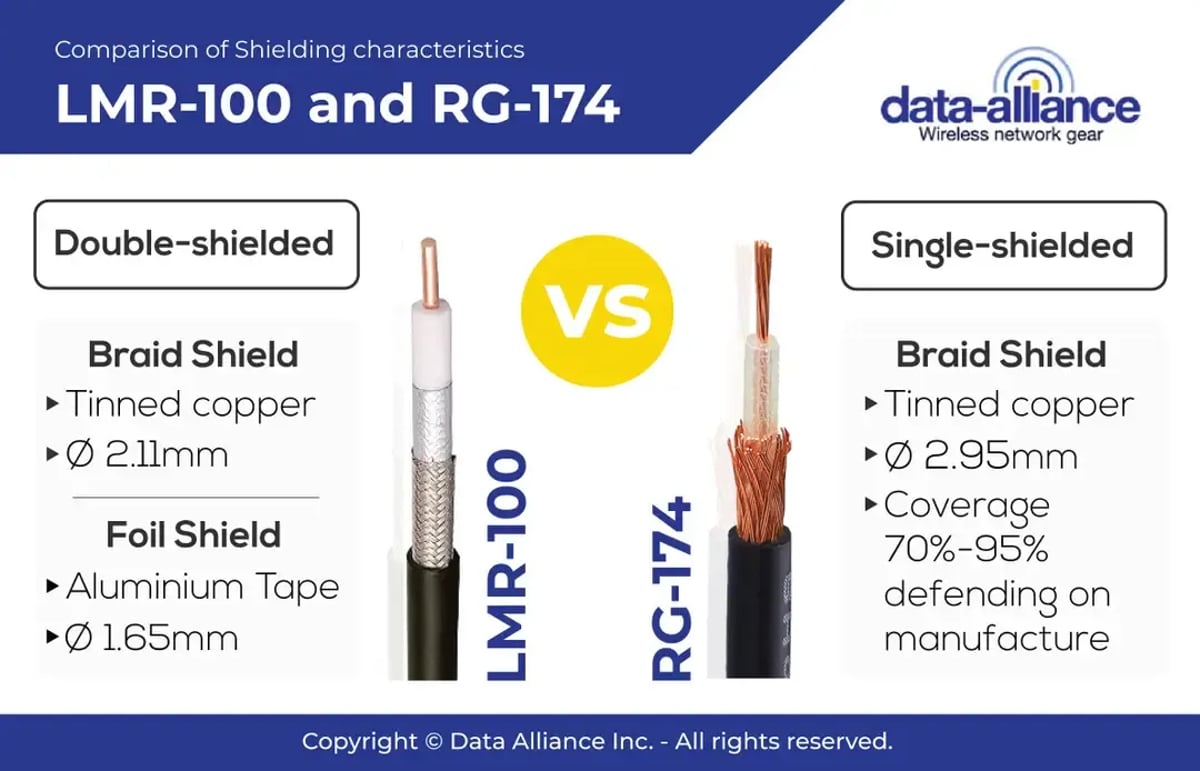 LMR-100 and RG-174 coaxial cable comparison: Shielding differences compared.
