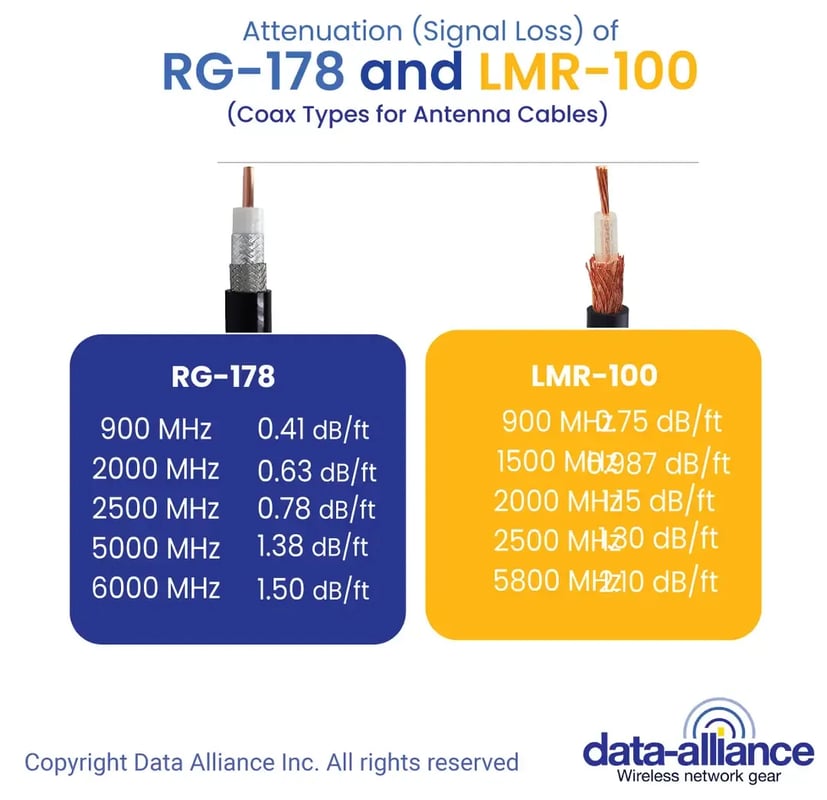 Signal loss of LMR-100 and RG-174 coaxial differences compared.