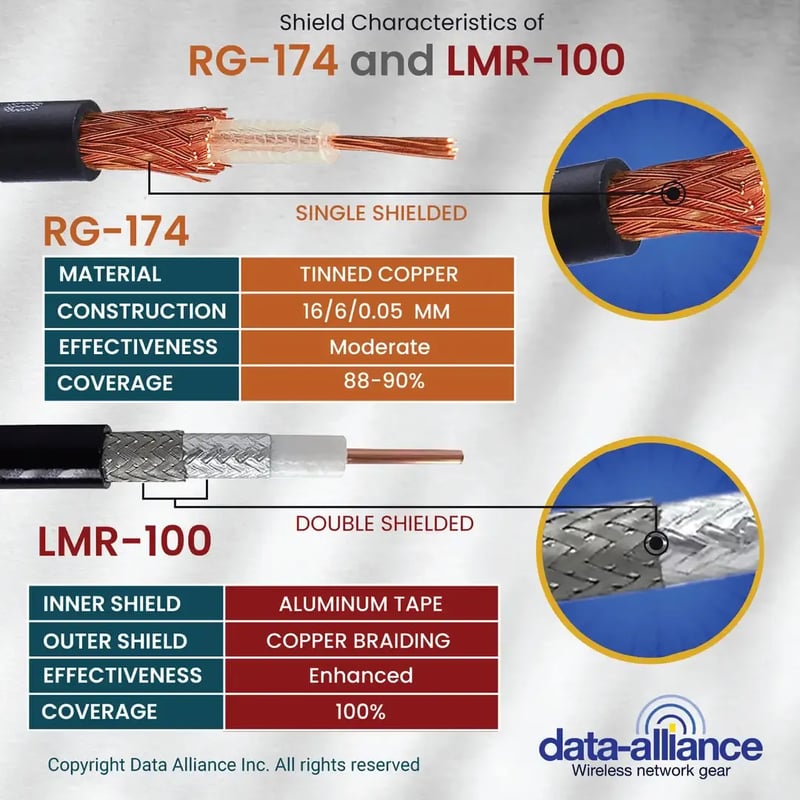 LMR-100 vs RG-174 Single shielding and double shielding specifications comparison.