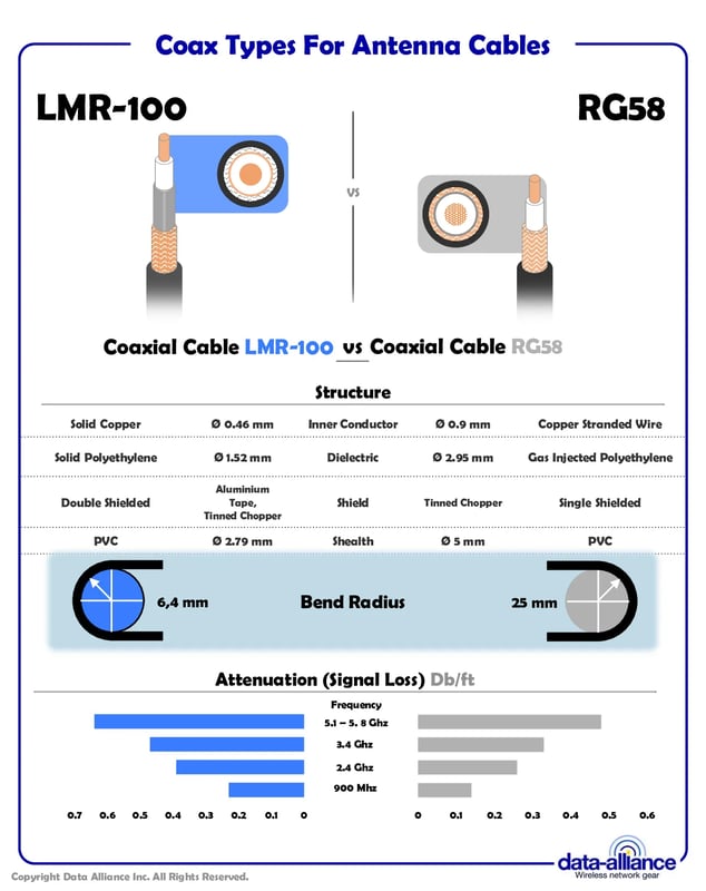 Coaxial cable type comparison between LMR100 and RG174