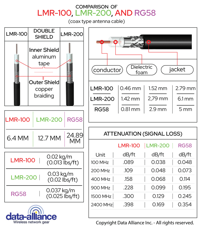 LMR-100, RG-58 and LMR-200 characteristics compared 
