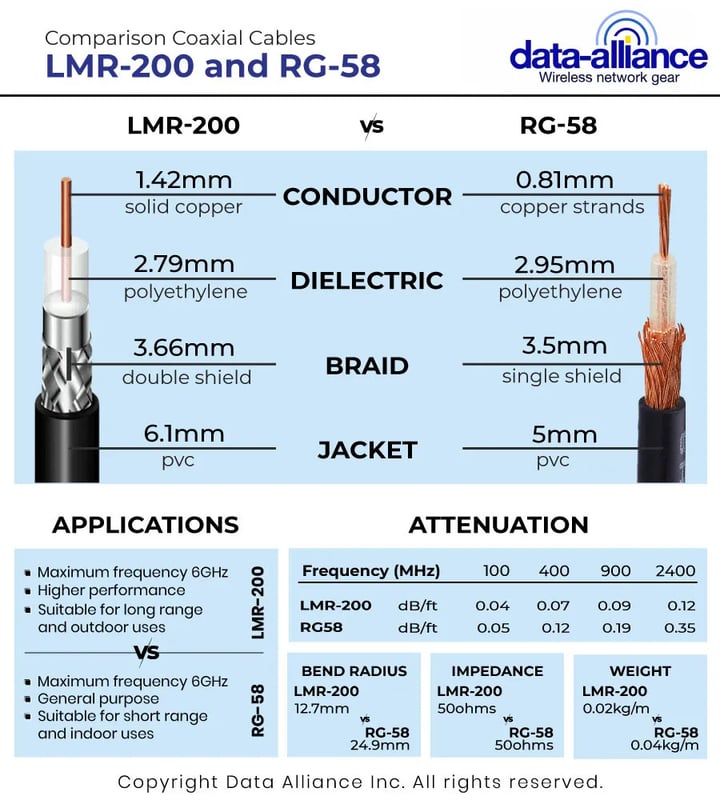 SMA male to SMA male LMR-200-and-RG-58-Atteenuations-weight-applicationcomparison