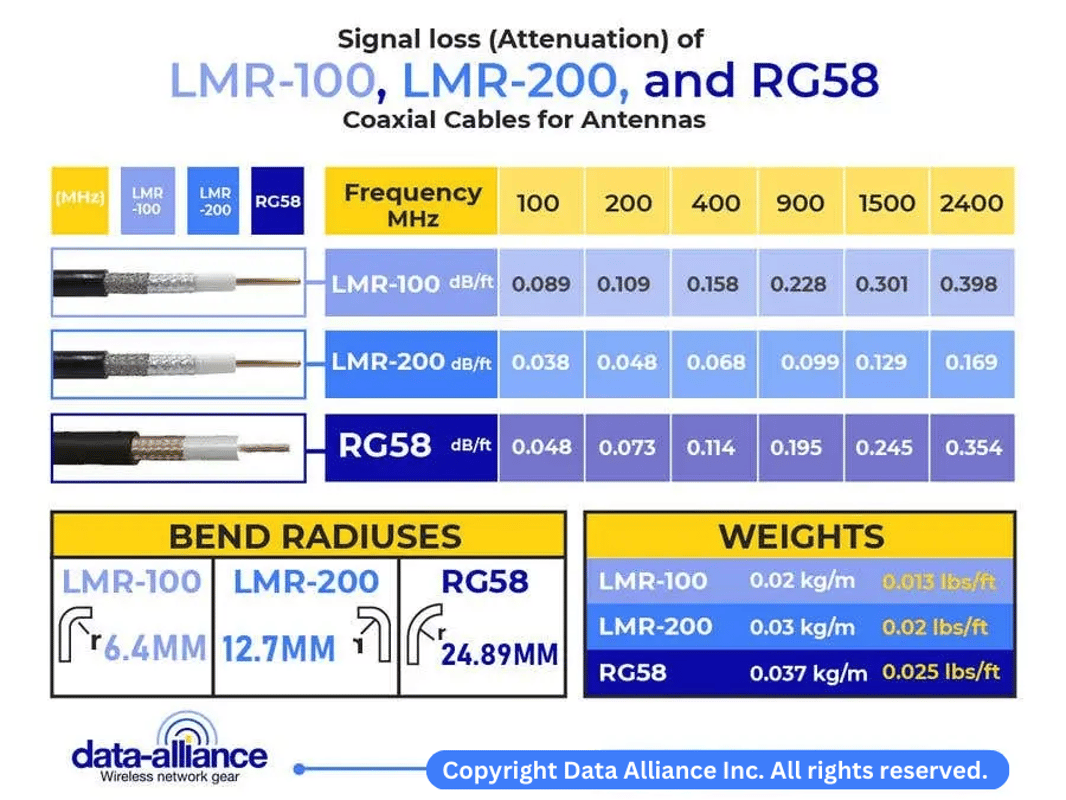LMR-200, LMR-100 and RG-58 signal loss