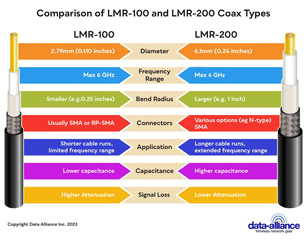 Double-shielded LMR-100 and LMR-200 coaxial cable types' specifications compared:  Both have low signal loss characteristics.