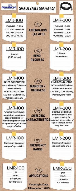 BNC extension cable coax LMR-100 and LMR-200 comparison
