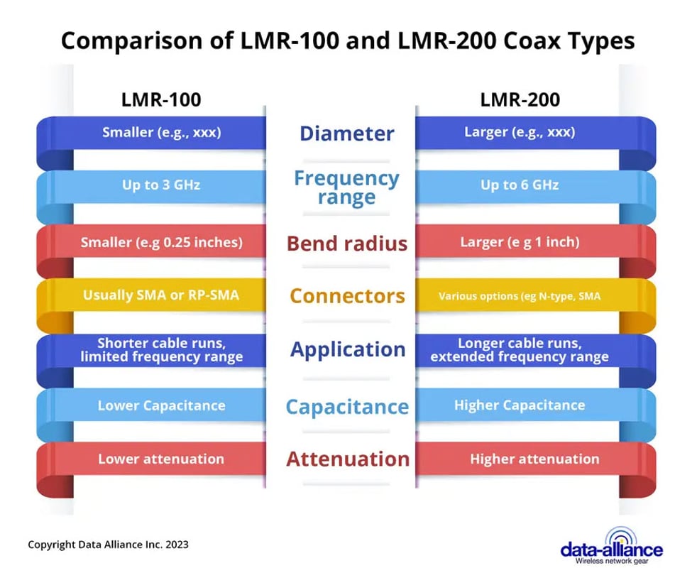 LMR-100 and LMR-200 specifications compared: Coax for SMA extension cables